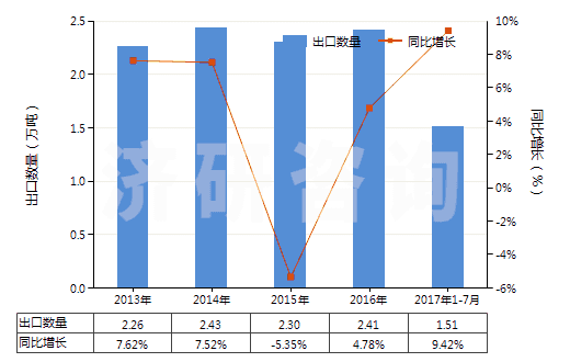 2013-2017年7月中國(guó)合成纖維長(zhǎng)絲縫紉線（非供零售用）(HS54011010)出口量及增速統(tǒng)計(jì)
